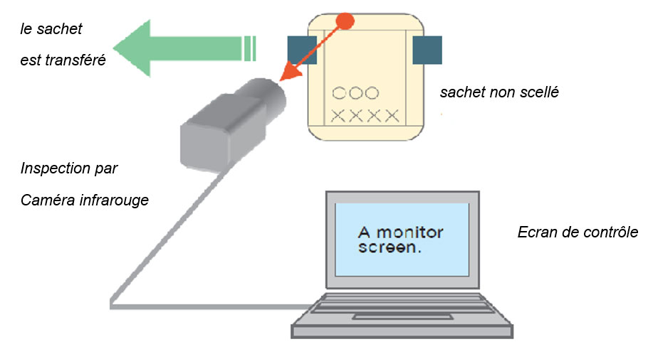 Sealing inspection device