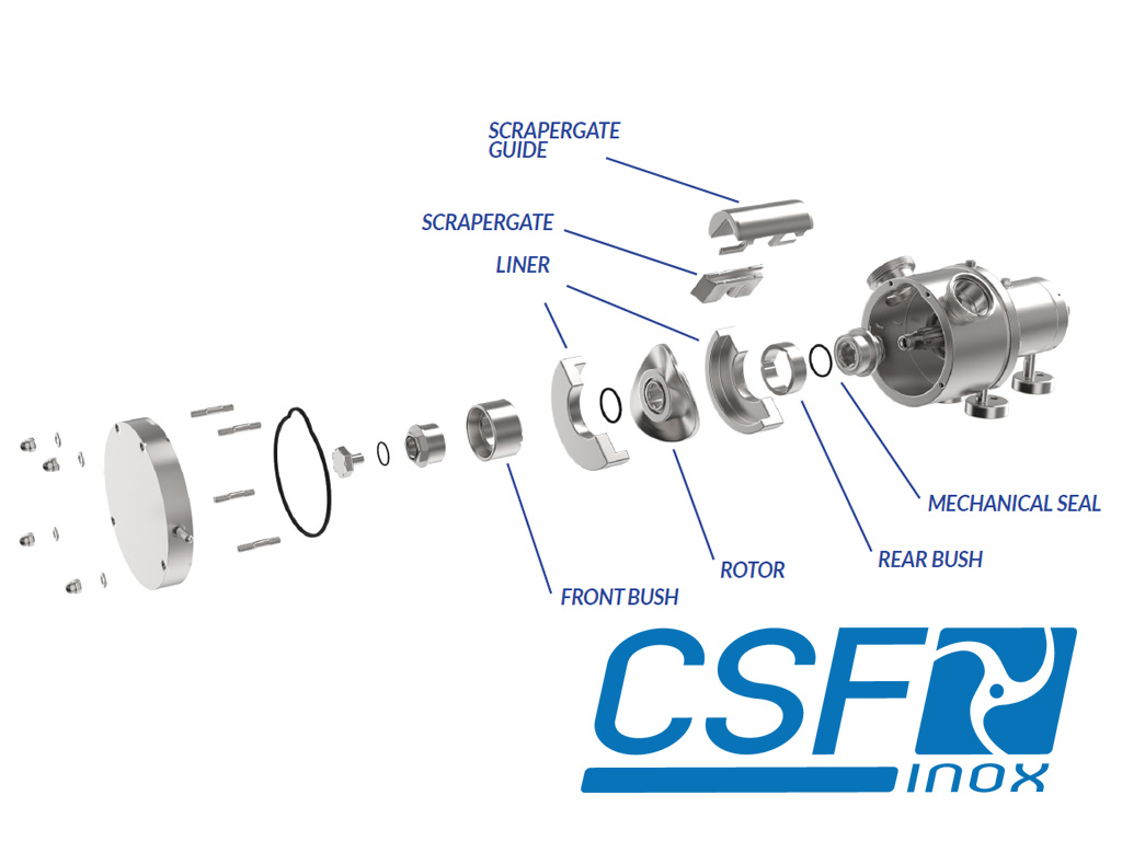 Positive sinusoidal displacement pumps